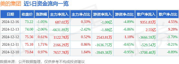 股票行情快报：美的集团（000333）12月16日主力资金净买入687.02万元