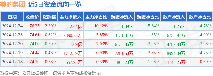 股票行情快报：美的集团（000333）12月24日主力资金净买入2.64亿元