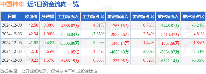 股票行情快报：中国神华（601088）12月9日主力资金净买入4685.67万元