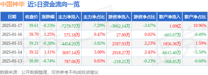 股票行情快报：中国神华（601088）1月17日主力资金净卖出7279.72万元