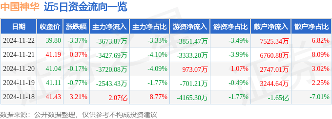股票行情快报：中国神华（601088）11月22日主力资金净卖出3673.87万元