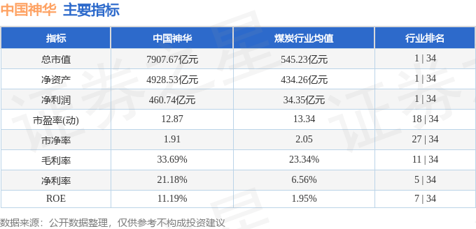 股票行情快报：中国神华（601088）11月22日主力资金净卖出3673.87万元