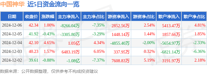 股票行情快报：中国神华（601088）12月6日主力资金净卖出8266.04万元