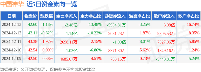 股票行情快报：中国神华（601088）12月13日主力资金净卖出2.48亿元