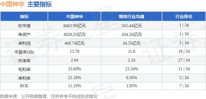 股票行情快报：中国神华（601088）12月13日主力资金净卖出2.48亿元