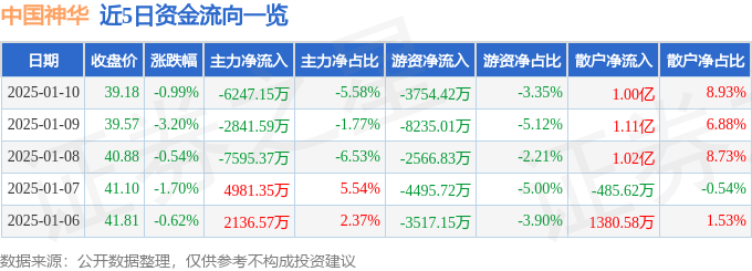 股票行情快报：中国神华（601088）1月10日主力资金净卖出6247.15万元