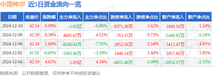 股票行情快报：中国神华（601088）12月10日主力资金净卖出1.02亿元