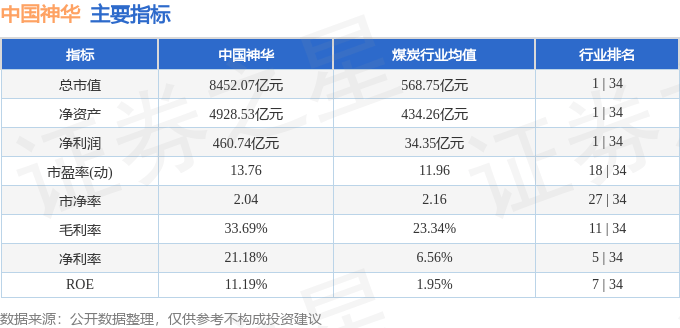 股票行情快报：中国神华（601088）12月10日主力资金净卖出1.02亿元