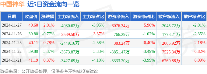 股票行情快报：中国神华（601088）11月27日主力资金净卖出4030.62万元
