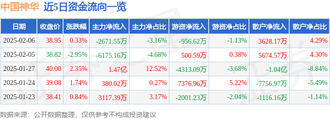 股票行情快报：中国神华（601088）2月6日主力资金净卖出2671.55万元