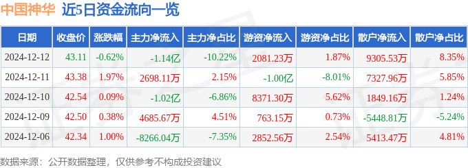 股票行情快报：中国神华（601088）12月12日主力资金净卖出1.14亿元