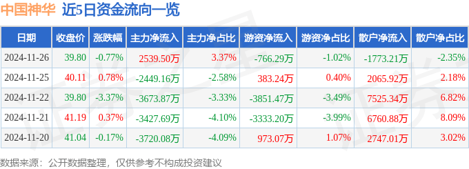 股票行情快报：中国神华（601088）11月26日主力资金净买入2539.50万元