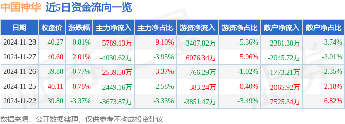 股票行情快报：中国神华（601088）11月28日主力资金净买入5789.13万元
