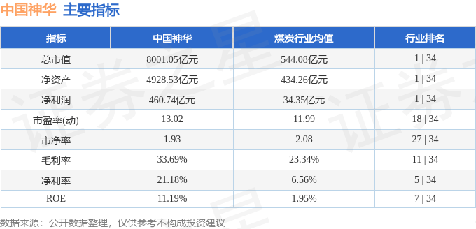 股票行情快报：中国神华（601088）11月28日主力资金净买入5789.13万元