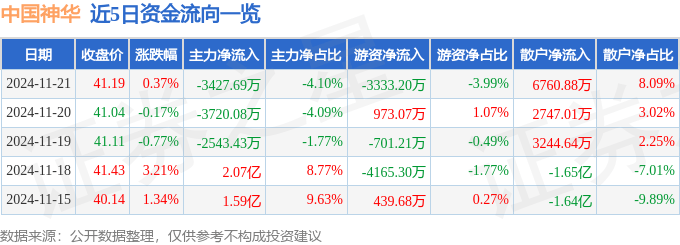股票行情快报：中国神华（601088）11月21日主力资金净卖出3427.69万元