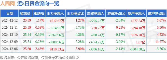 股票行情快报：人民网（603000）12月12日主力资金净买入1517.67万元