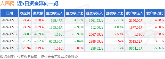 股票行情快报：人民网（603000）12月19日主力资金净卖出588.47万元