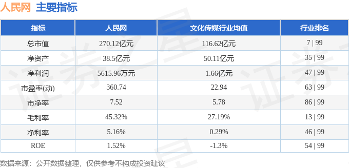 股票行情快报：人民网（603000）12月19日主力资金净卖出588.47万元