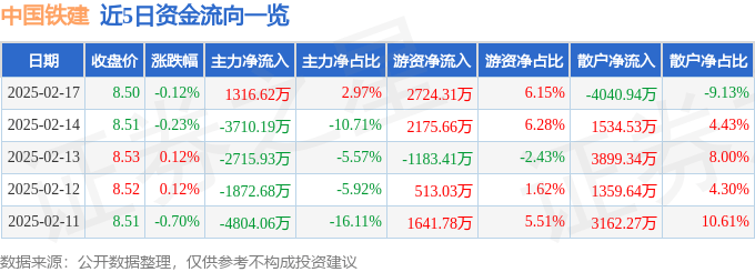 股票行情快报：中国铁建（601186）2月17日主力资金净买入1316.62万元