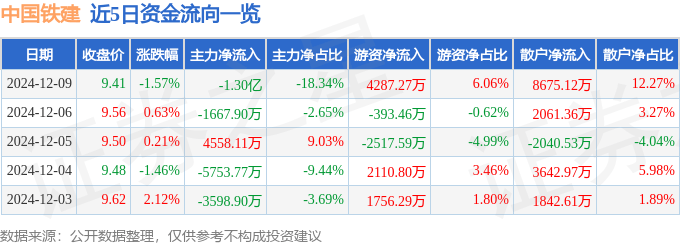股票行情快报：中国铁建（601186）12月9日主力资金净卖出1.30亿元