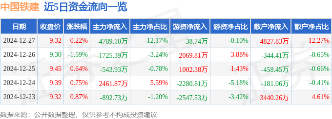 股票行情快报：中国铁建（601186）12月27日主力资金净卖出4789.10万元