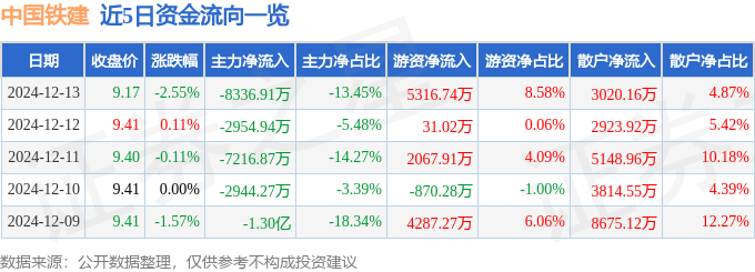 股票行情快报：中国铁建（601186）12月13日主力资金净卖出8336.91万元