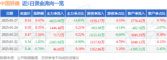 股票行情快报：中国铁建（601186）1月27日主力资金净卖出4015.60万元