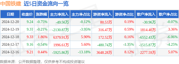 股票行情快报：中国铁建（601186）12月20日主力资金净卖出49.56万元