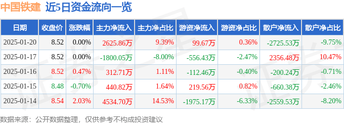 股票行情快报：中国铁建（601186）1月20日主力资金净买入2625.86万元