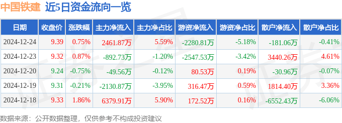 股票行情快报：中国铁建（601186）12月24日主力资金净买入2461.87万元