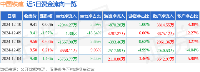股票行情快报：中国铁建（601186）12月10日主力资金净卖出2944.27万元