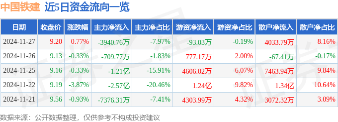 股票行情快报：中国铁建（601186）11月27日主力资金净卖出3940.76万元