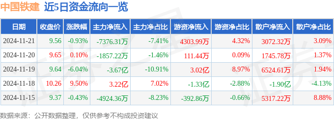 股票行情快报：中国铁建（601186）11月21日主力资金净卖出7376.31万元