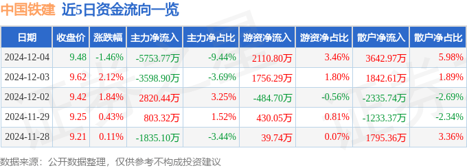 股票行情快报：中国铁建（601186）12月4日主力资金净卖出5753.77万元