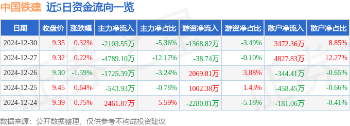 股票行情快报：中国铁建（601186）12月30日主力资金净卖出2103.55万元