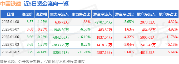 股票行情快报：中国铁建（601186）1月8日主力资金净买入636.72万元