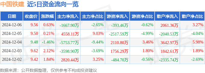 股票行情快报：中国铁建（601186）12月6日主力资金净卖出1667.90万元