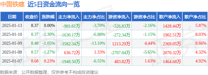 股票行情快报：中国铁建（601186）1月13日主力资金净卖出901.61万元