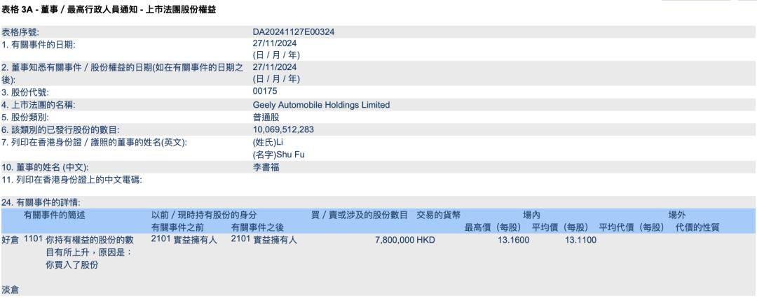 坚定看好!李书福增持吉利汽车