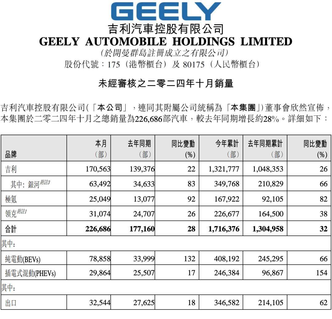 坚定看好!李书福增持吉利汽车