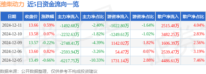 股票行情快报：潍柴动力（000338）12月11日主力资金净卖出1492.68万元