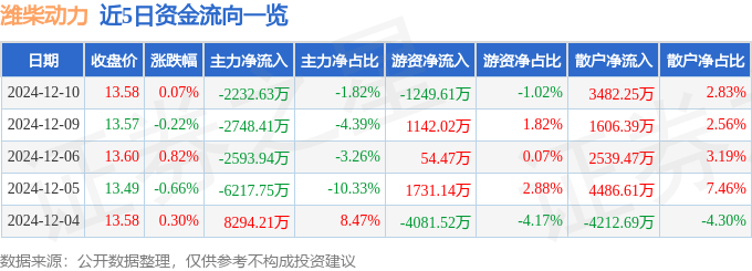 股票行情快报：潍柴动力（000338）12月10日主力资金净卖出2232.63万元