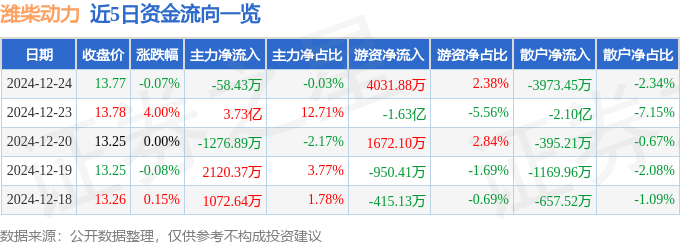 股票行情快报：潍柴动力（000338）12月24日主力资金净卖出58.43万元
