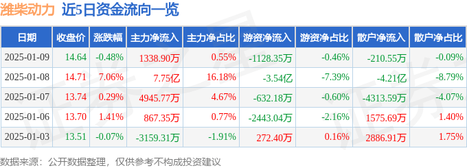 股票行情快报：潍柴动力（000338）1月9日主力资金净买入1338.90万元