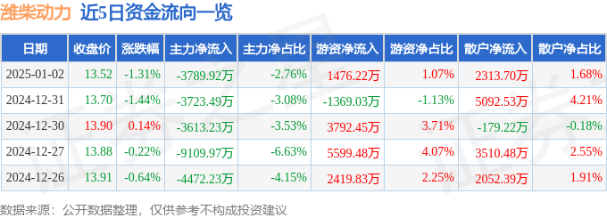 股票行情快报：潍柴动力（000338）1月2日主力资金净卖出3789.92万元