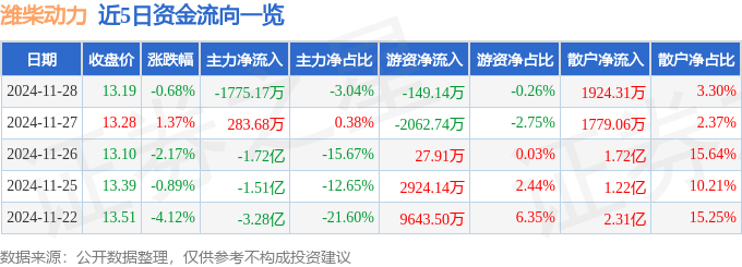股票行情快报：潍柴动力（000338）11月28日主力资金净卖出1775.17万元