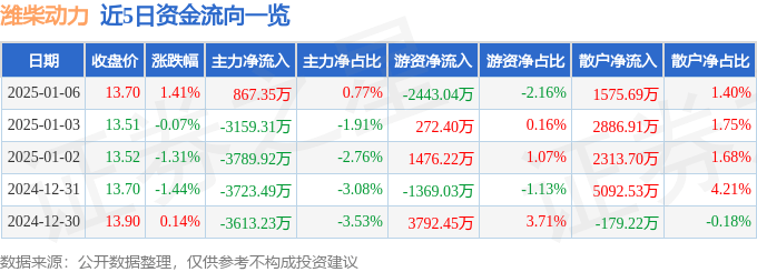 股票行情快报：潍柴动力（000338）1月6日主力资金净买入867.35万元