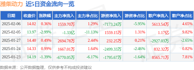 股票行情快报：潍柴动力（000338）2月6日主力资金净买入1559.70万元