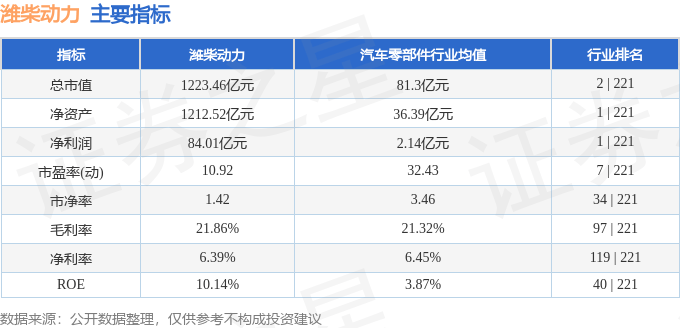 股票行情快报：潍柴动力（000338）2月6日主力资金净买入1559.70万元