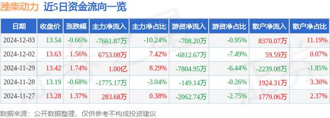 股票行情快报：潍柴动力（000338）12月3日主力资金净卖出7661.87万元